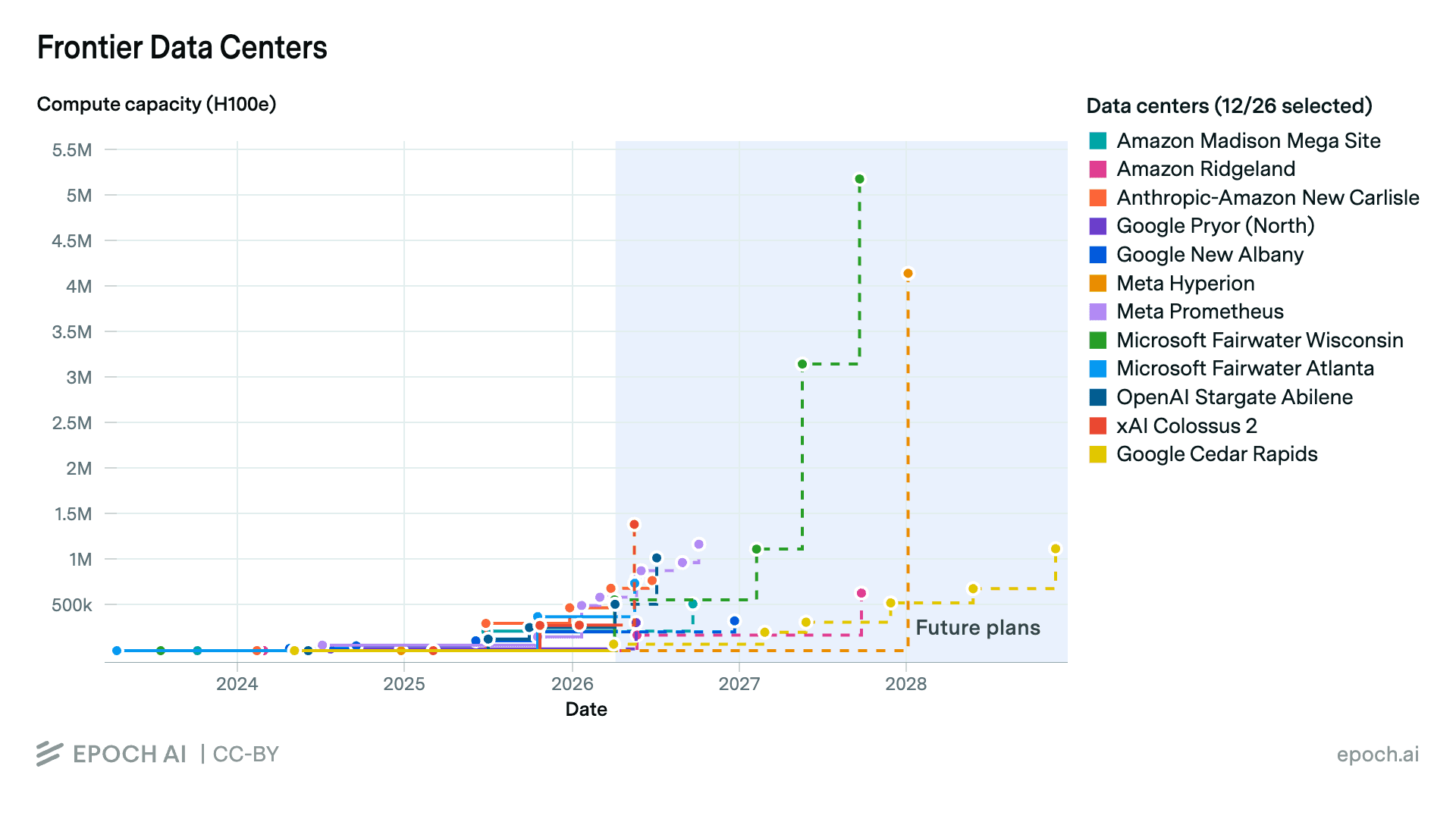Frontier data centers compute capacity chart from Epoch AI.