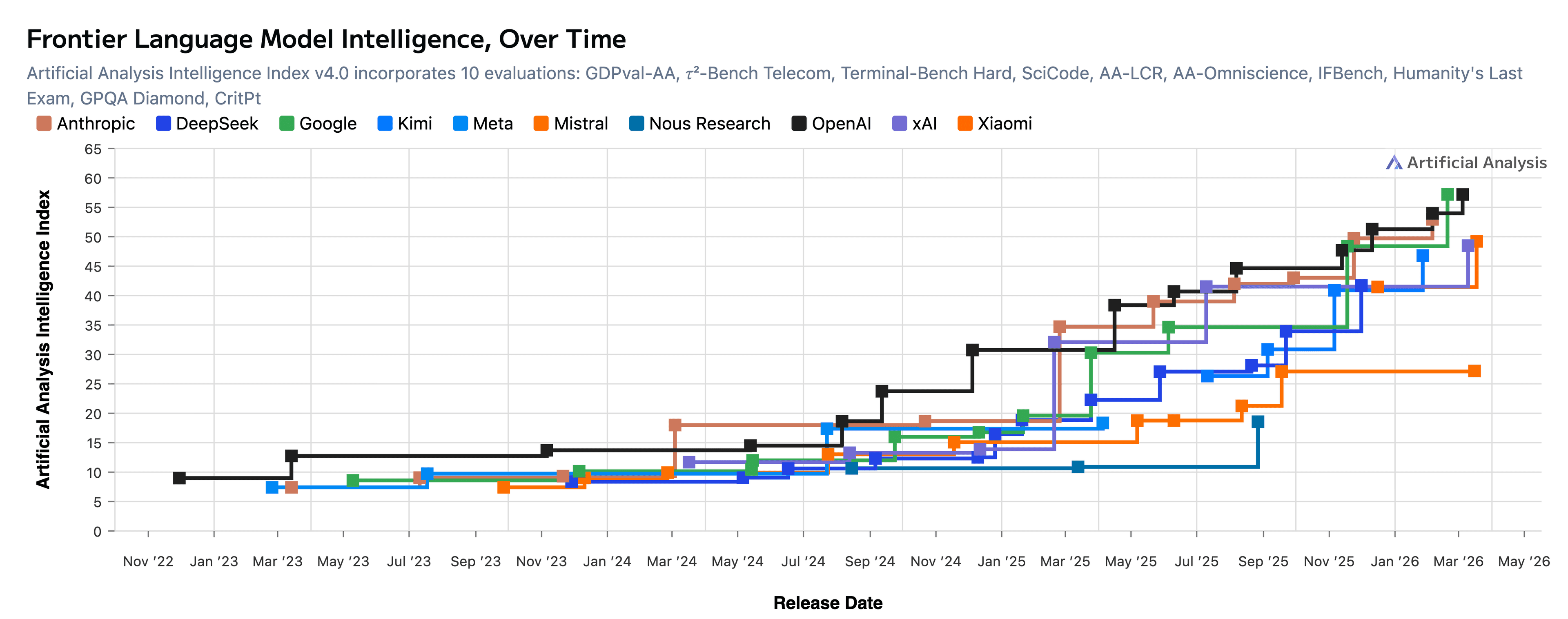 Frontier Language Model Intelligence, Over Time chart from Artificial Analysis.
