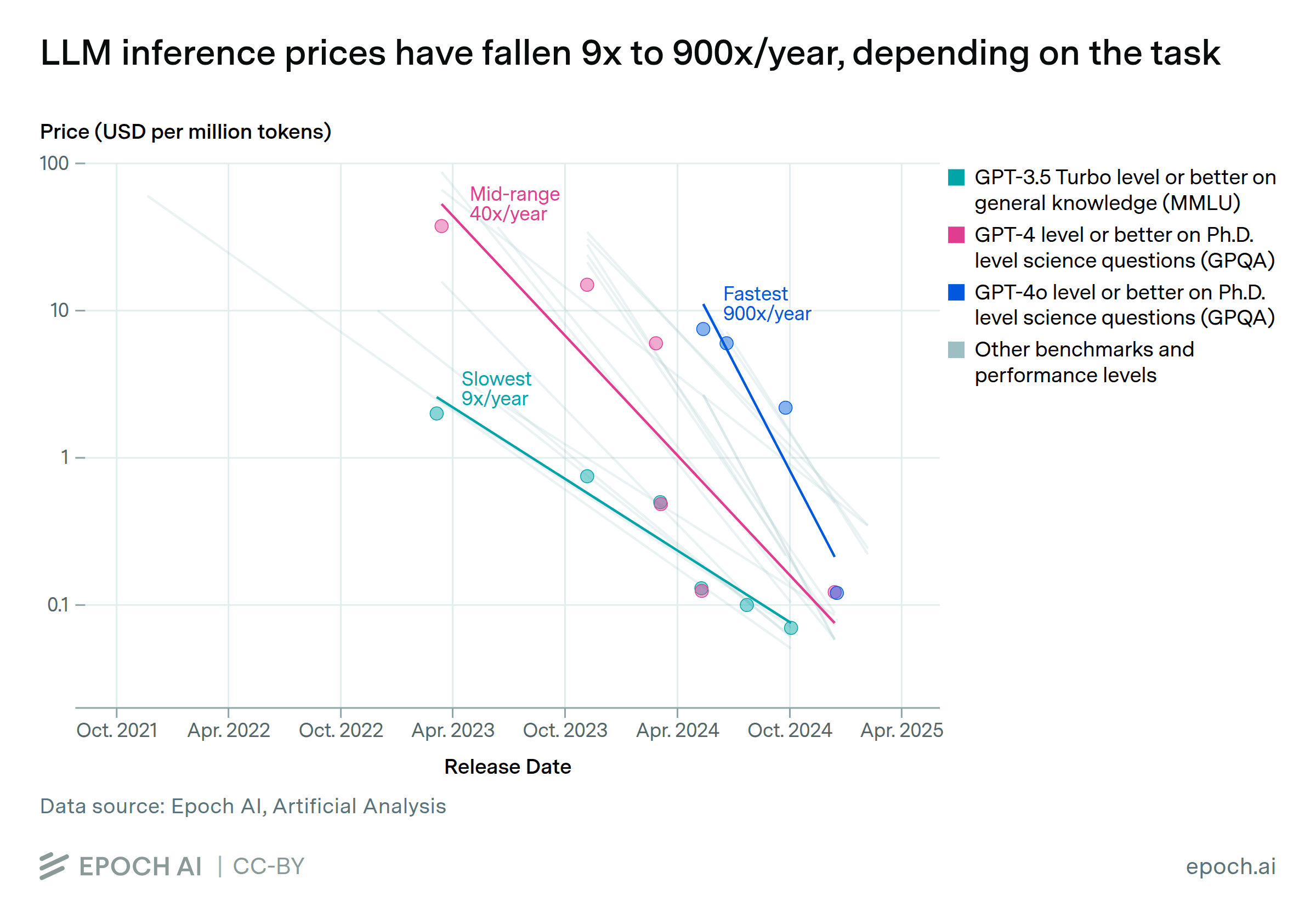 LLM inference price trends chart from Epoch AI.