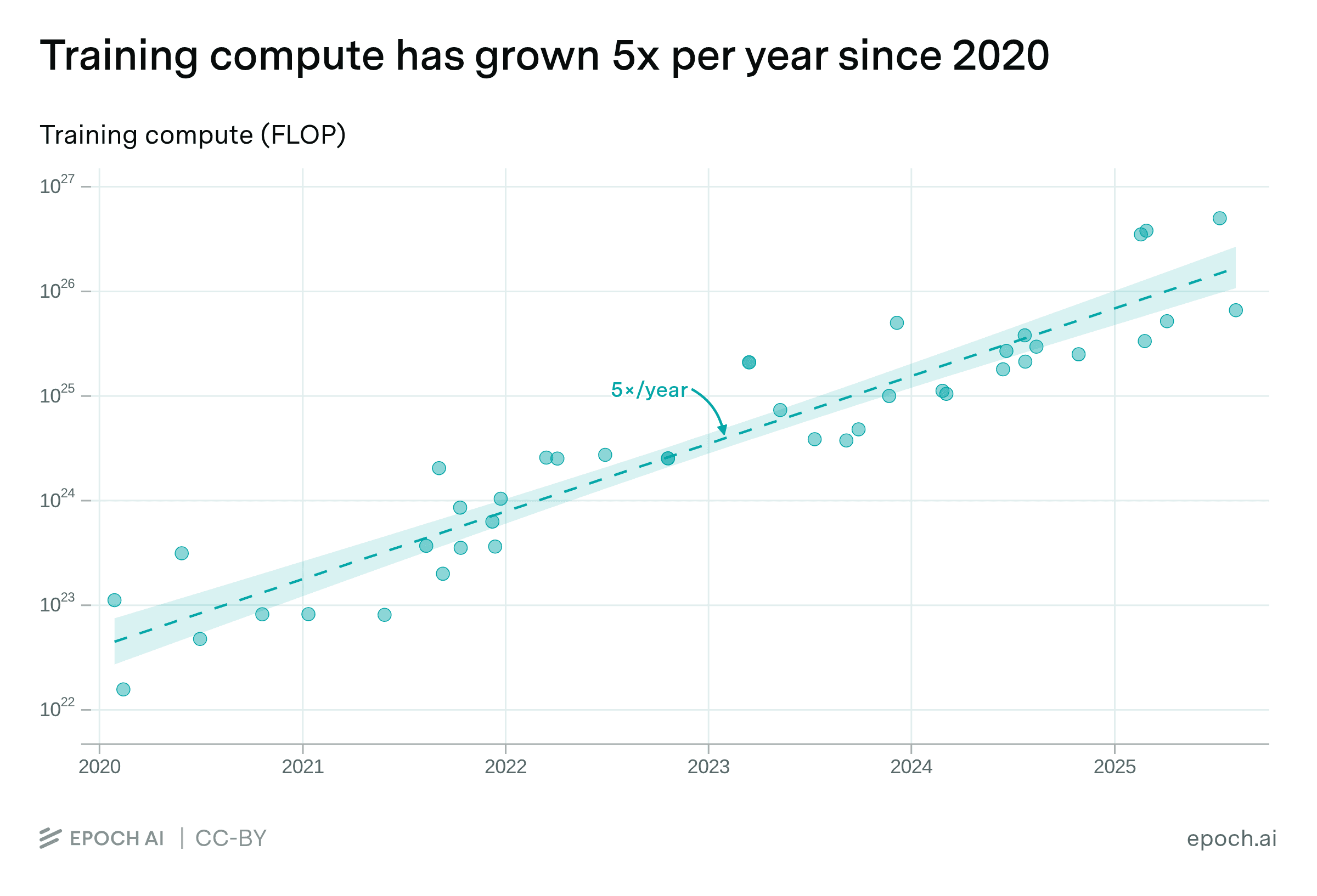 Training compute trend chart from Epoch AI.